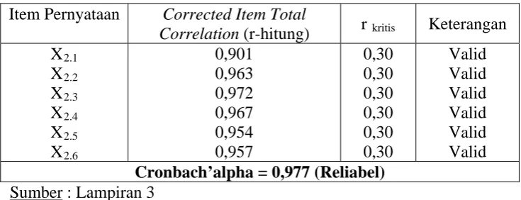 Tabel 4.3 : Hasil Uji Validitas Variabel Informasi Asimetri (X2) 