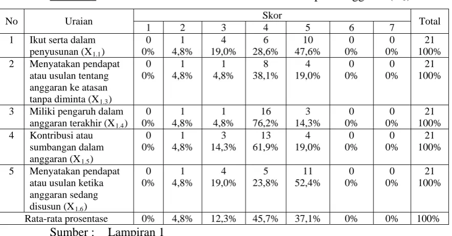 Tabel 4.7 : Distribusi Frekuensi Pada Variabel Partisipasi Anggaran (X1) 