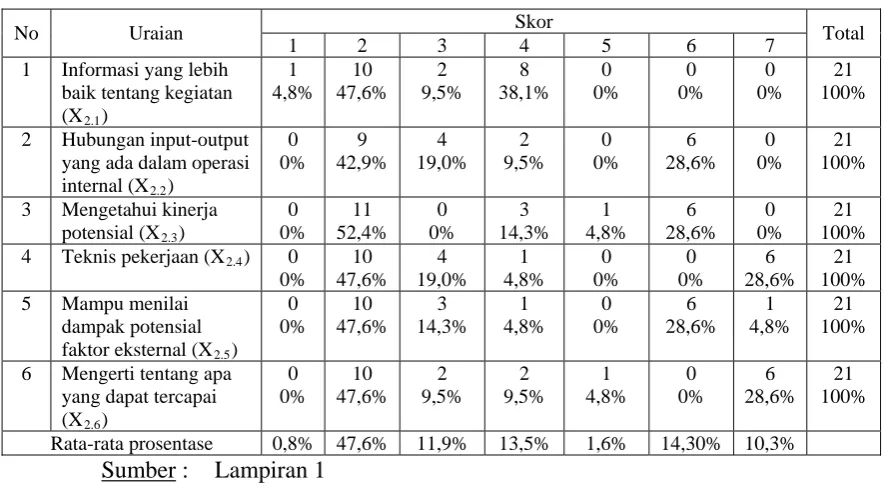 Tabel 4.8 : Distribusi Frekuensi Pada Variabel Informasi Asimetri (X2) 