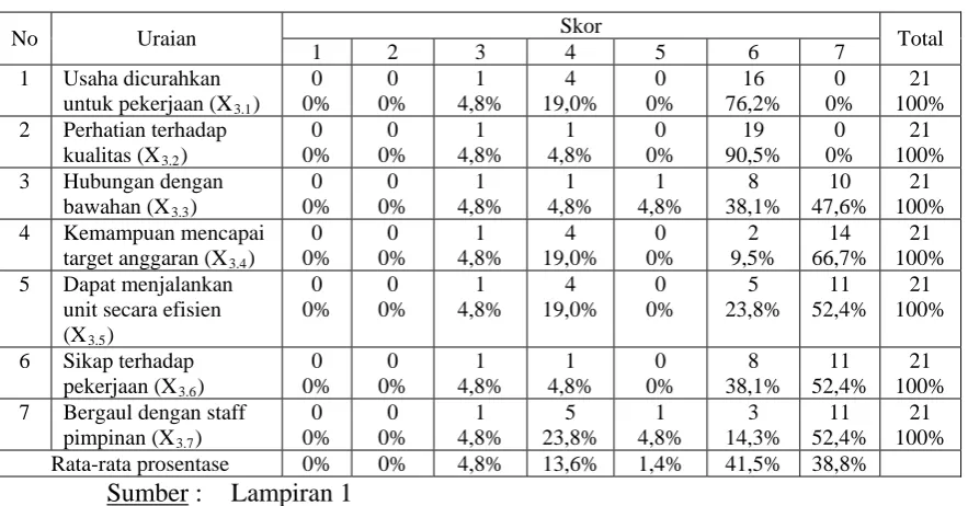 Tabel 4.9 : Distribusi Frekuensi Pada Variabel Budget Emphasis (X3) 