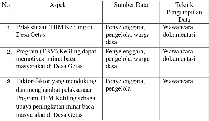Tabel 1. Teknik Pengumpul Data