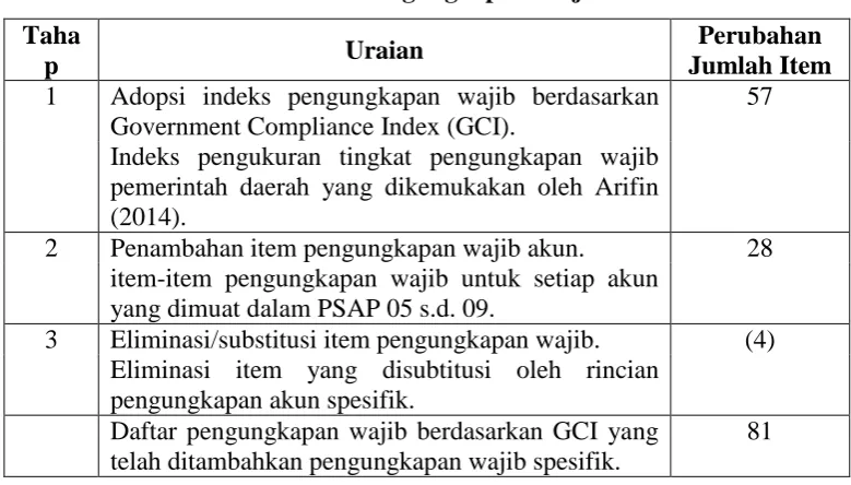 Tabel 4. Desain Kriteria Pengungkapan Wajib LKPD Sesuai SAP 