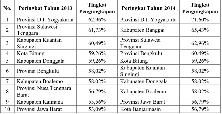 Tabel 7. Sepuluh Entitas yang Meraih Skor Pengungkapan Wajib Tertinggi Untuk LKPD Tahun 2013-2014 