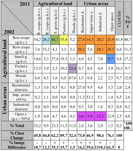 Table 3. Matrices of land cover (LC) and changes (Percentages) from 1987 to 2002 