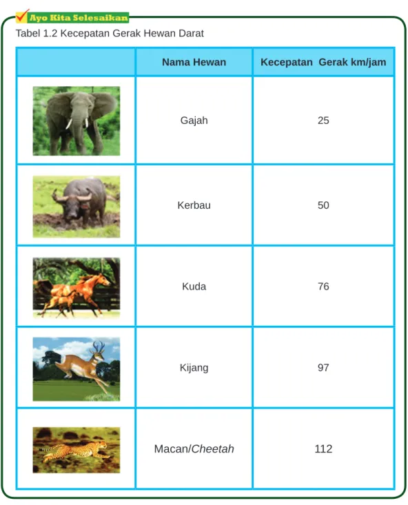 Tabel 1.2 Kecepatan Gerak Hewan Darat