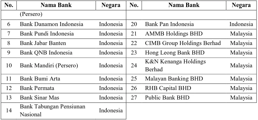 Tabel statistik menunjukkan bahwa rata-rata nilai ROA dan Tobin’s q pada sampel Indonesia dan 