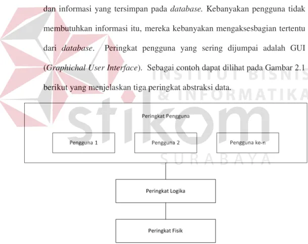 Gambar 2.1  Tiga Peringkat Abstraksi Data 