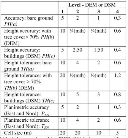 Table 1. Last version of the CISIS (2011) document –scale orthoimagery and elevation models  ―Large – Guidelines" shows Level values: mth = mean tree height 