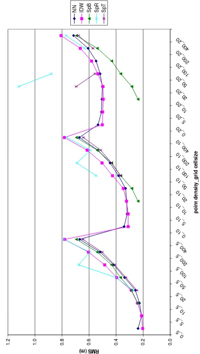 Figure 3. Grugliasco site, quality assessment (NN = Natural  Spline with Barriers, SpR = Regularized Spline, SpT = Tension Neighbors, IDW = Inverse Distance Weighing, SpB = Tension Spline) 