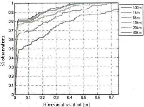 Figure 7. Horizontal residual vs %  – u-blox 5T – 10 minutes 