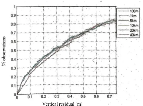 Figure 8. Vertical residuals vs % Vertical residual [m]  
