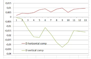 Figure 14. Vertical displacement detection [m] 