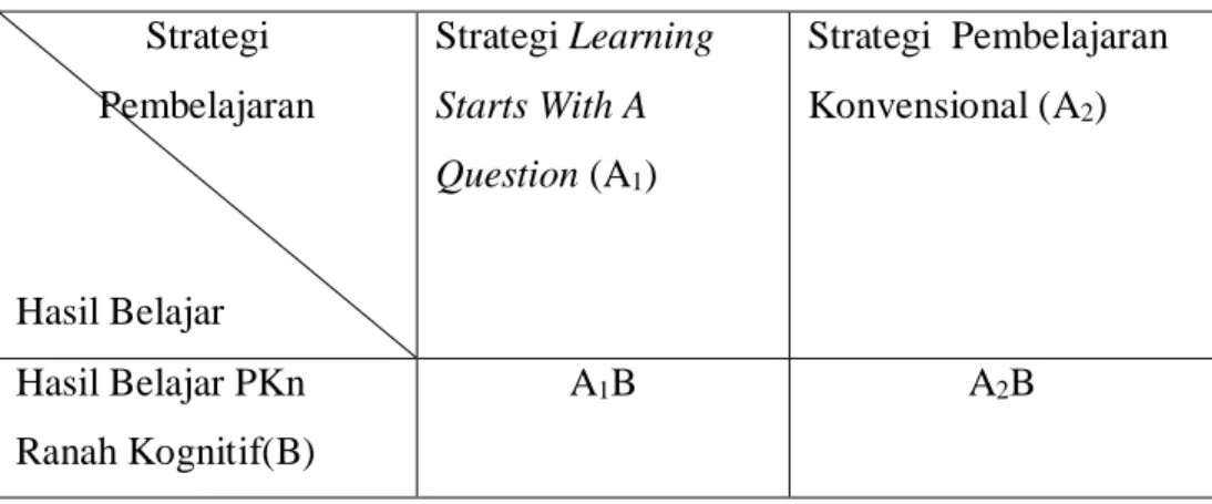 Tabel 3.1. Desain Penelitian  Strategi       Pembelajaran  Hasil Belajar  Strategi Learning Starts With A Question (A1)  Strategi  Pembelajaran Konvensional (A2)  Hasil Belajar PKn  Ranah Kognitif(B)  A 1 B  A 2 B  Keterangan : 