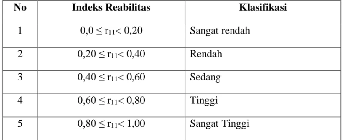 Tabel 3.5. Tingkat Reliabilitas Tes 