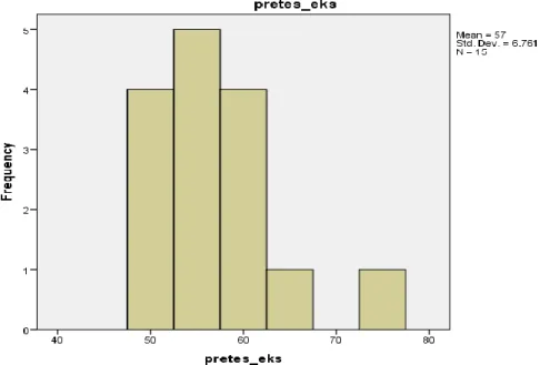 Gambar 1 Histogram Nilai Pre Test Siswa Kelas Eksperimen 