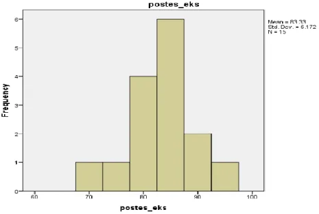 Gambar 2 Histogram Nilai Post Test Siswa Kelas Eksperimen 