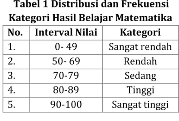 Tabel 1 Distribusi dan Frekuensi  Kategori Hasil Belajar Matematika  No.  Interval Nilai  Kategori  