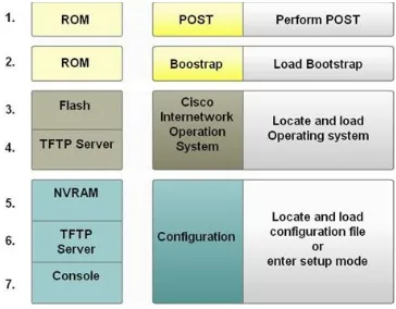 Gambar 1. Komponen Cisco Router [2].  