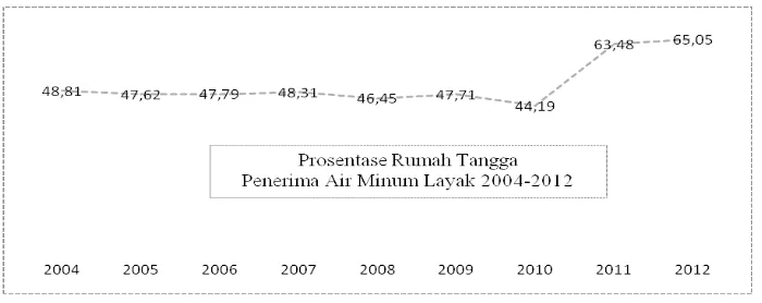 Gambar 1: Data Diolah dari BPS