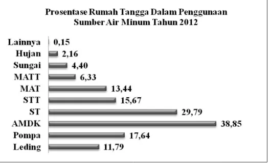 Gambar 2: Data Diolah dari BPS RI