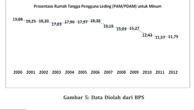 Gambar 5: Data Diolah dari BPS