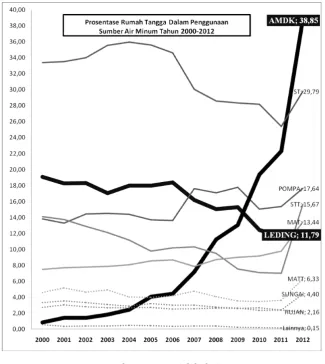 Gambar 6: Data Diolah dari BPS
