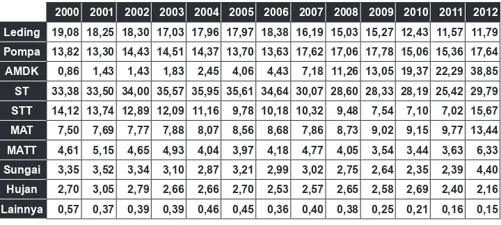 Tabel 1: Data Diolah dari BPS