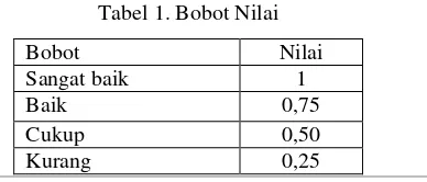 Tabel 1. Bobot Nilai 