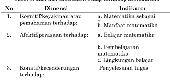 Tabel 3. Kisi-kisi Instrumen Sikap terhadap Matematika 
