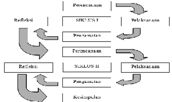 Gambar  1.  Tahapan  Siklus  Penelitian  Tindakan  Kelas menurut Suharsimi Arikunto (2010:137)