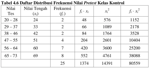 Tabel 4.6 Daftar Distribusi Frekuensi Nilai Pretest Kelas Kontrol