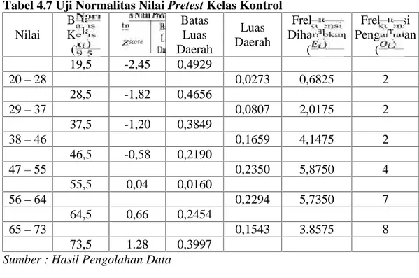 Tabel 4.7 Uji Normalitas Nilai Pretest Kelas Kontrol