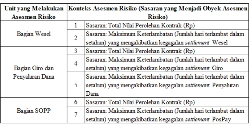 Tabel 4.8 Rating Dampak Risiko atas Sasaran Keterlambatan Wesel, 