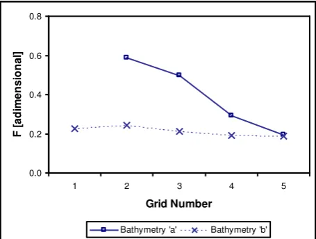 Figure 6. Comparison of F values, with LiDAR and the cross-section topographic data (bathymetries „a‟-„b‟)  
