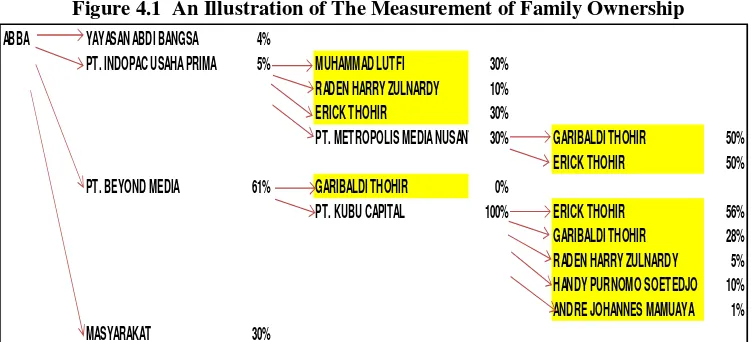 Figure 4.1  An Illustration of The Measurement of Family Ownership 
