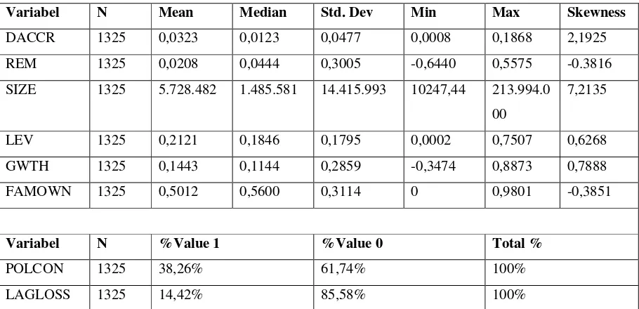 Table 5.1 summarizes descriptive statistics of the sample data. It can be seen that the average 