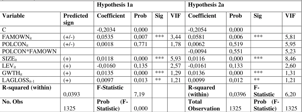 Table 5.2 Regression Result (Hypothesis 1a and 2a) 