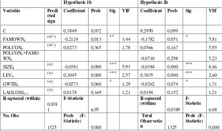 Table 5.3 Regression Result (Hypothesis 1b and 2b) 