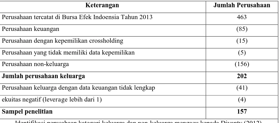 Tabel 1 Ringkasan Proses Pemilihan Sampel Penelitian 