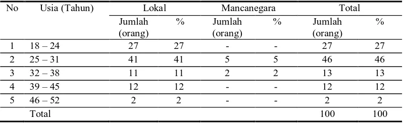 Tabel 2. Rekapitulasi data responden berdasarkan usia No Usia (Tahun) Lokal Mancanegara 
