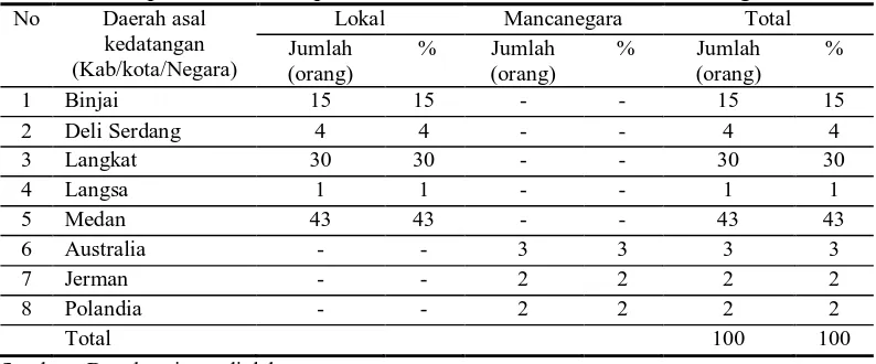 Tabel 5. Rekapitulasi data responden berdasarkan daerah asal kedatangan No Daerah asal Lokal Mancanegara Total 