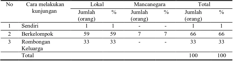 Tabel 6. Rekapitulasi data responden berdasarkan jenis kendaraan yang digunakan No Daerah asal Lokal Mancanegara Total 