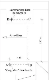Figure 12. Altimetric connection by reciprocal leveling between  two benchmarks placed on opposite sides of the Arno river 