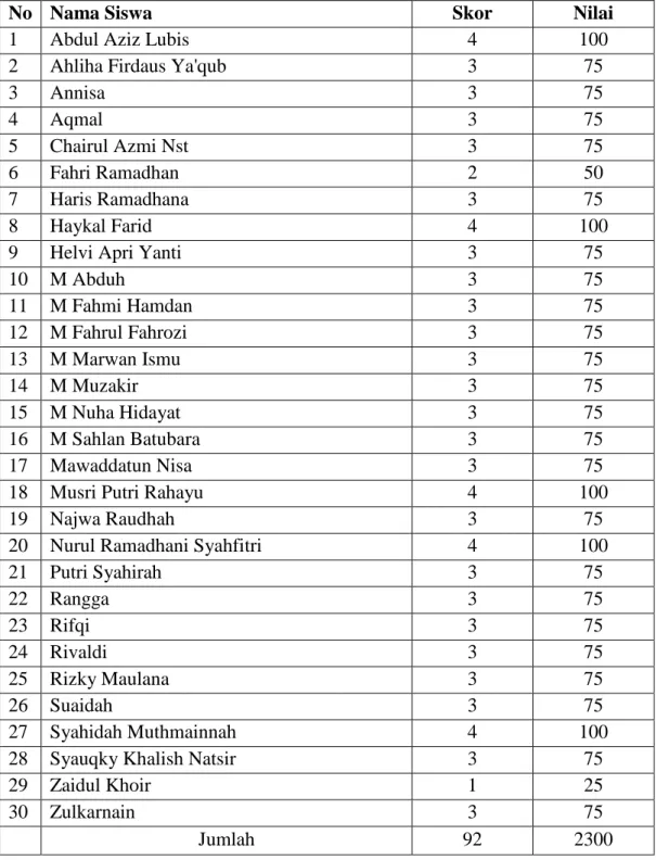 TABEL HASIL BELAJAR SISWA PADA TES AKHIR DI KELAS VIII-B  (KELAS KONTROL) 