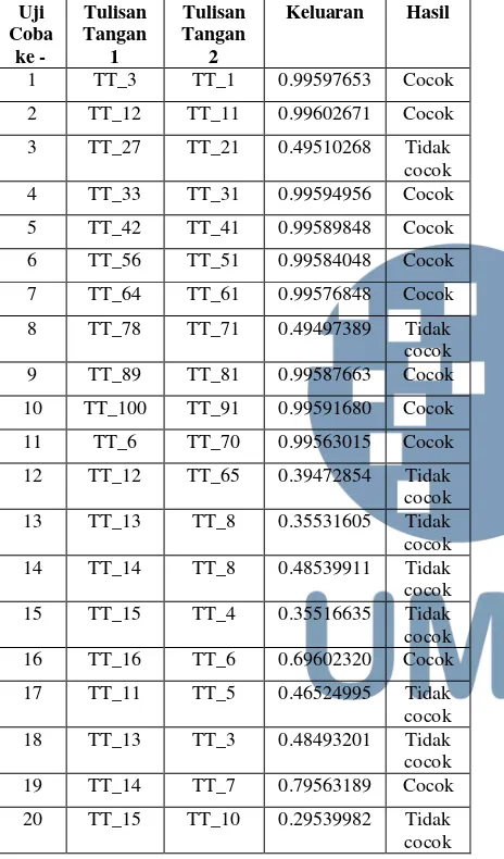 Tabel 4. Hasil Pengujian Pengenalan Tulisan Tangan 