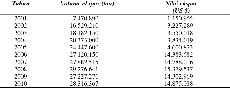 Tabel 4. Perkembangan Volume dan Nilai Ekspor Kentang di Kabupaten Karo Tahun 2001-2010 