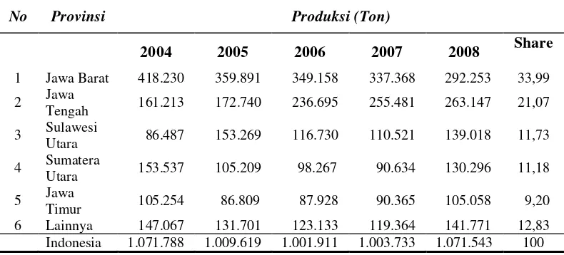 Tabel 5. Provinsi Sentra Produksi Kentang di Indonesia Tahun 2004-2008 