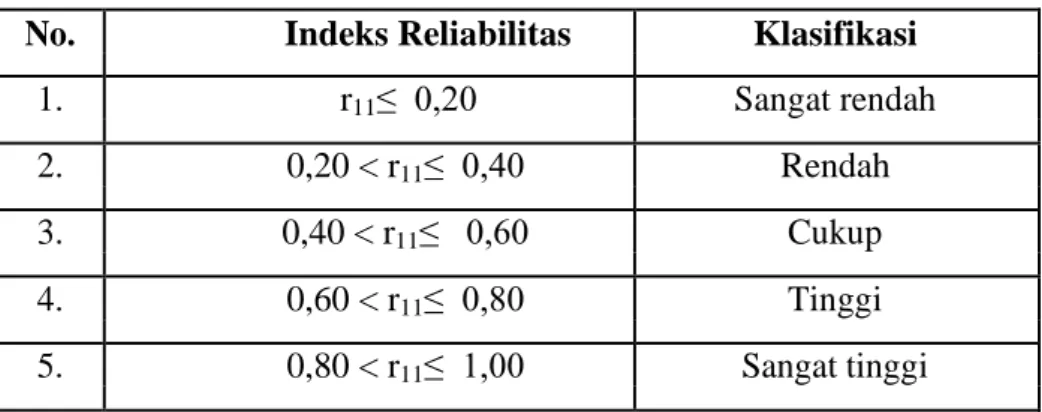 Tabel 3.4 Klasifikasi Indeks Reliabilitas Soal 
