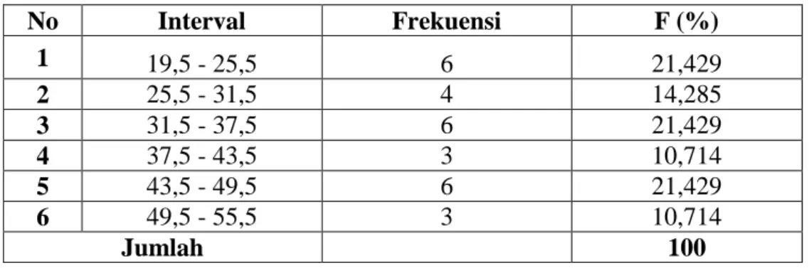 Tabel 4.1 Distribusi Frekuensi Data Hasil Pre test Kemampuan Pemecahan  Masalah Matematika Siswa Kelas Eksperimen  