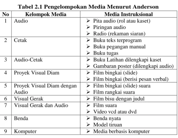 Tabel 2.1 Pengelompokan Media Menurut Anderson 